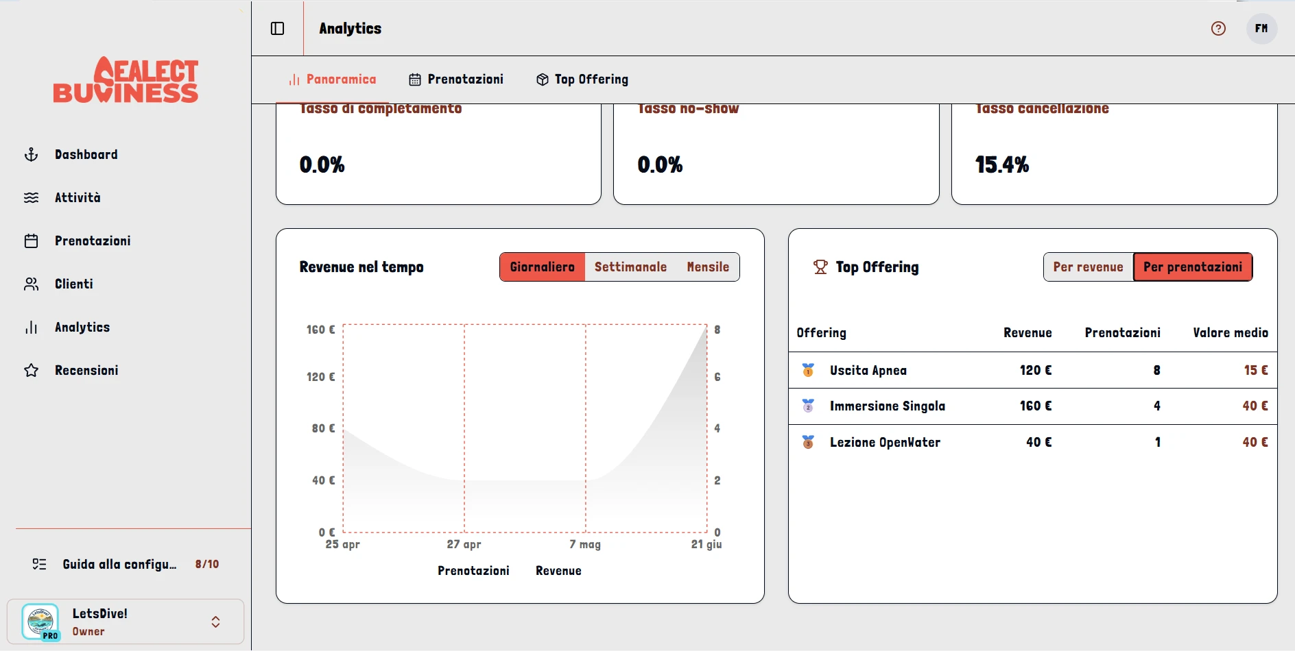 Dashboard analytics con revenue, occupancy e top offerte