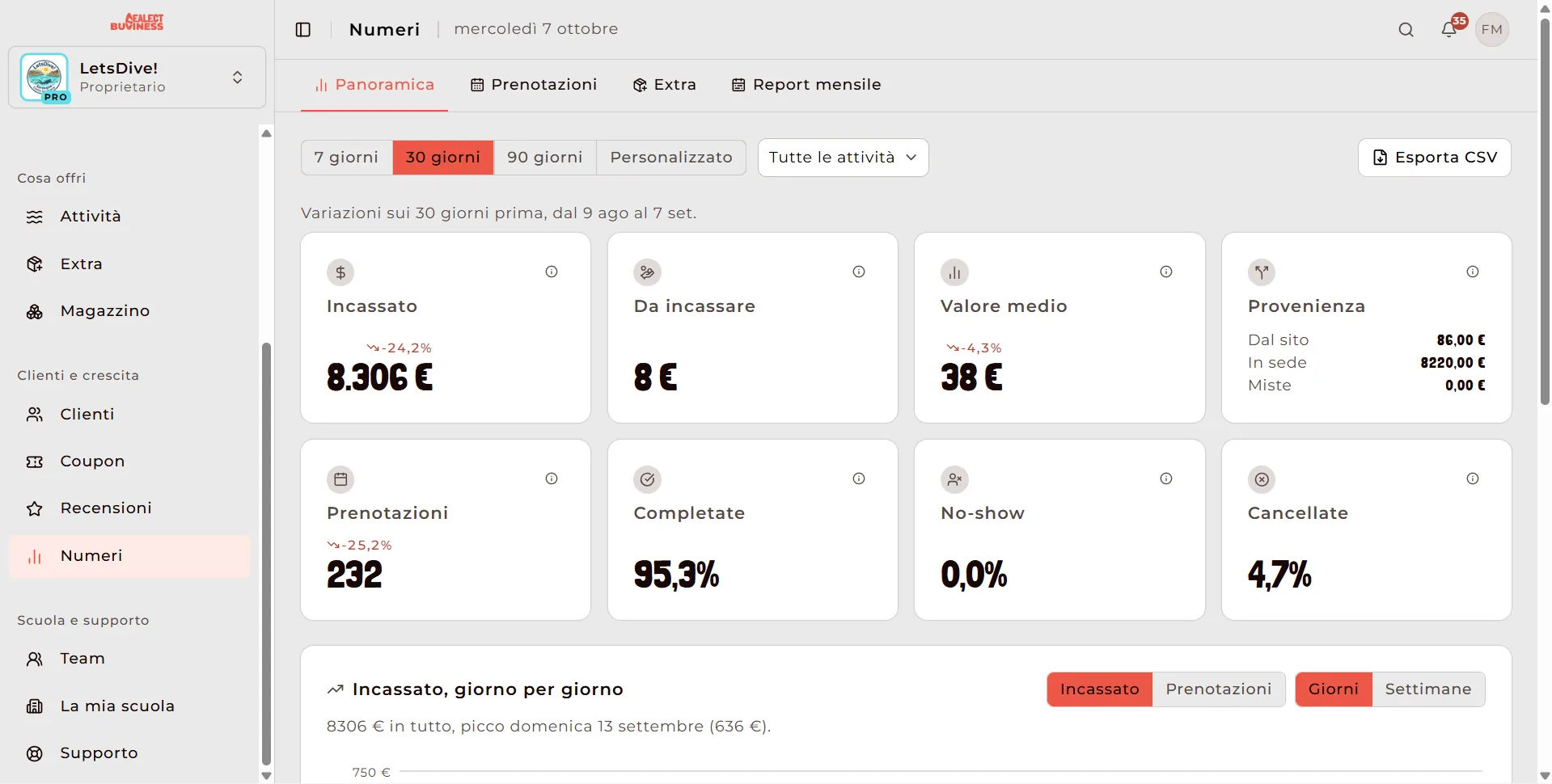 Dashboard numeri con incassato, da incassare, prenotazioni e tasso di completamento